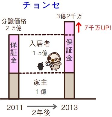 たった2年でチョンセ保証金が7千万ウォン上昇！？